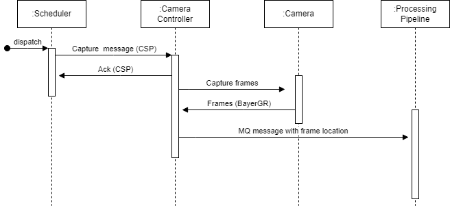 Sequecne diagram of capturing images and delivering them to the processing pipeline