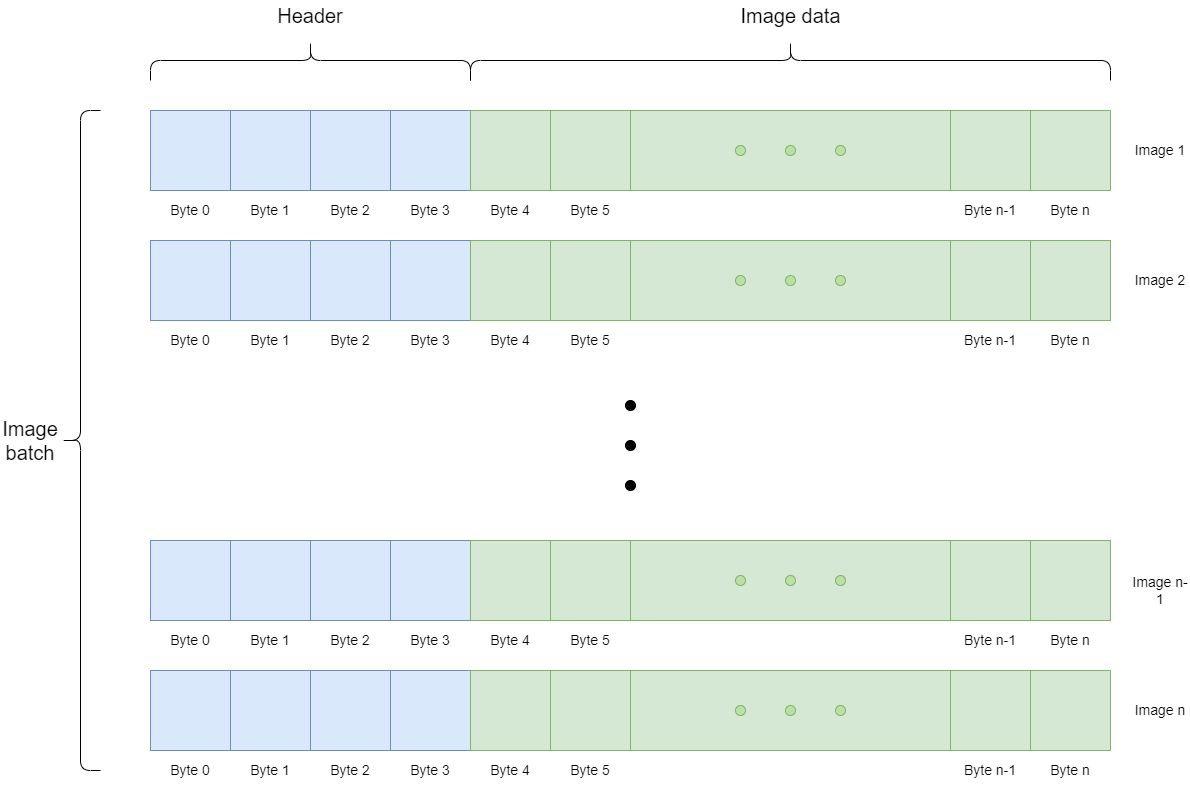 Data reprisentation of a burst of images