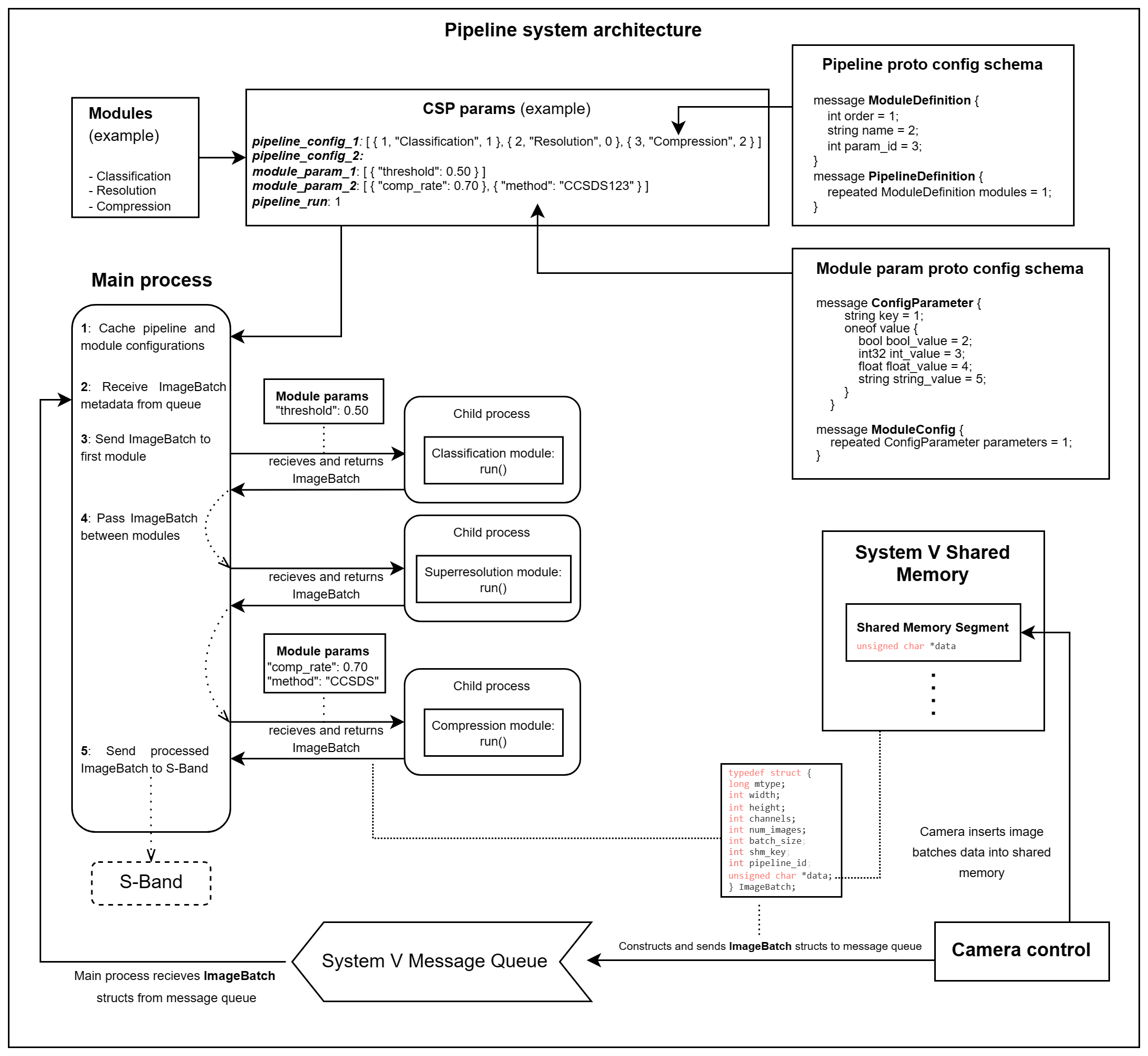 Pipeline Software Architecture