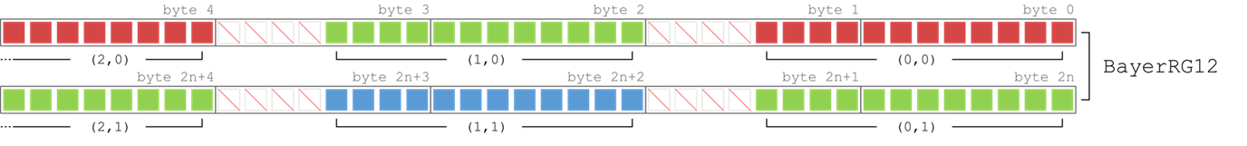 Sequence diagram of capturing images and delivering them to the processing pipeline