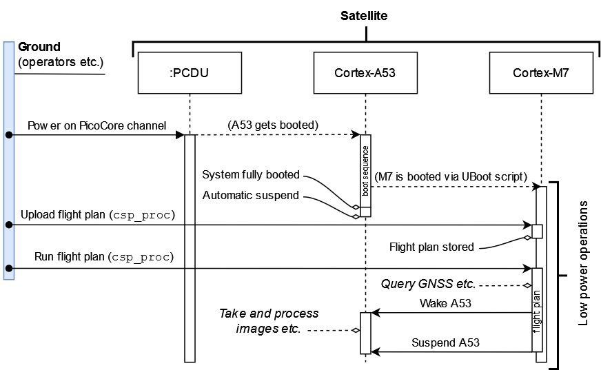 Primary operation sequence diagram